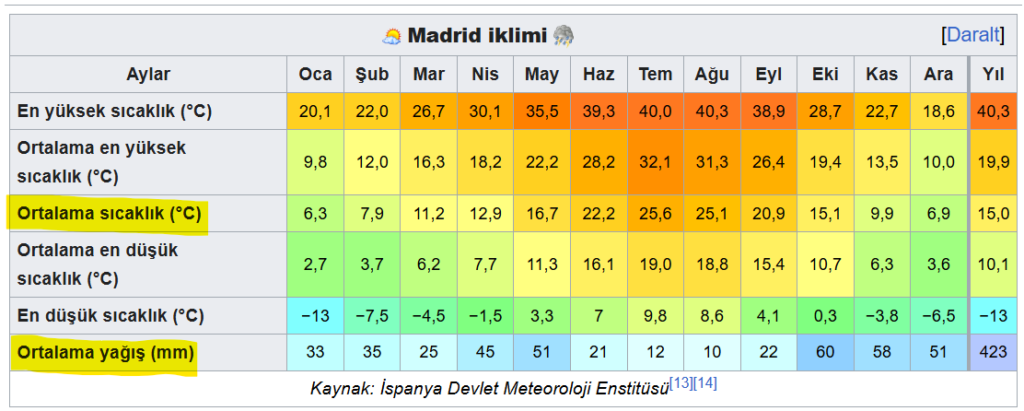 Madrid'in İklimi